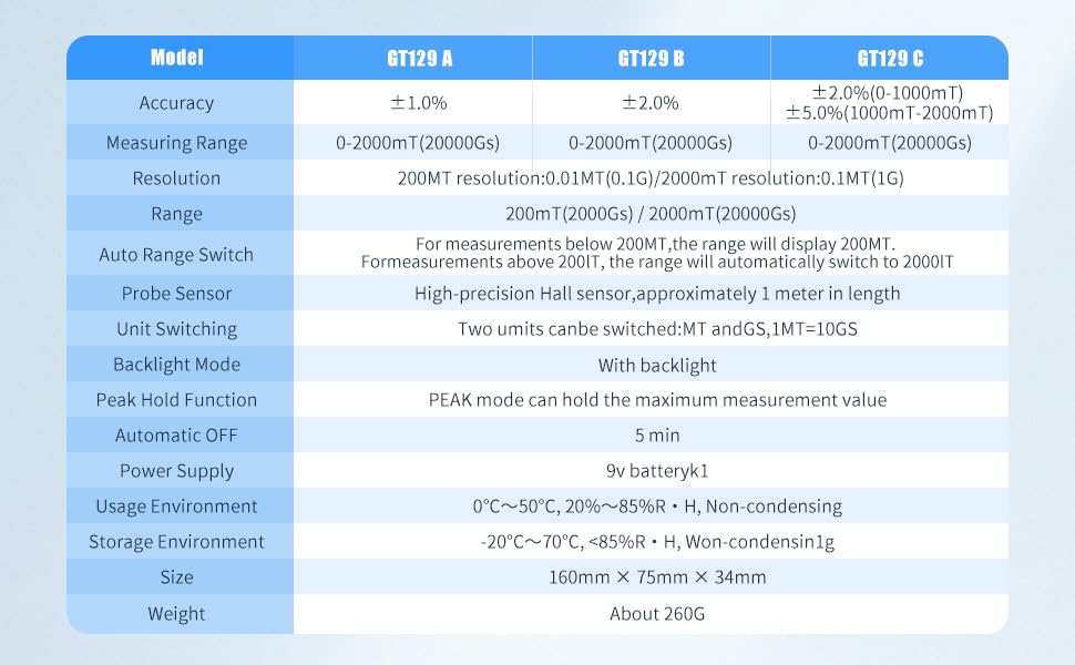 Table of specifications for GOYOJO Digital Gauss Meter models GT129A, GT129B, GT129C