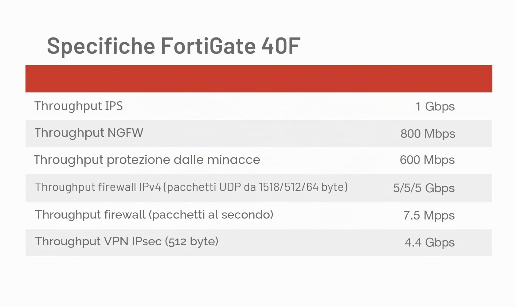 Fortinet FortiGate-40F pare-feux (matériel) Bureau 5000 Mbit/s