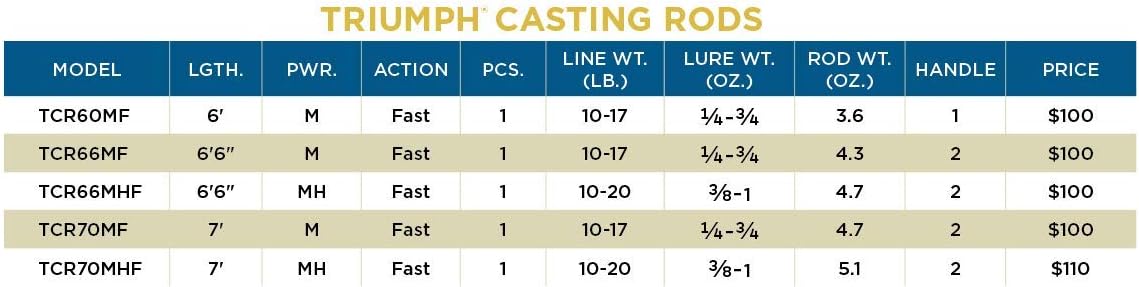 St. Croix Rods Triumph Casting Rod MHF, 6'6"
