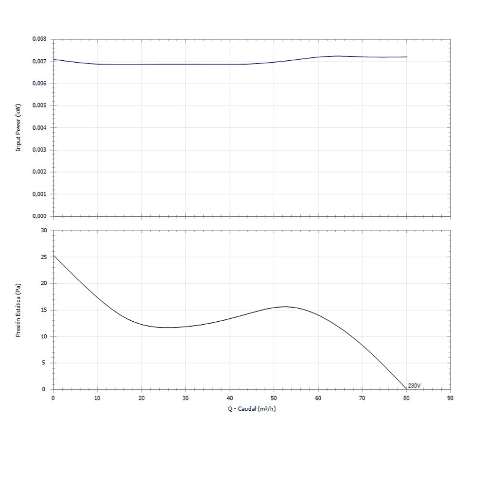 Soler & Palau EDM-80 N