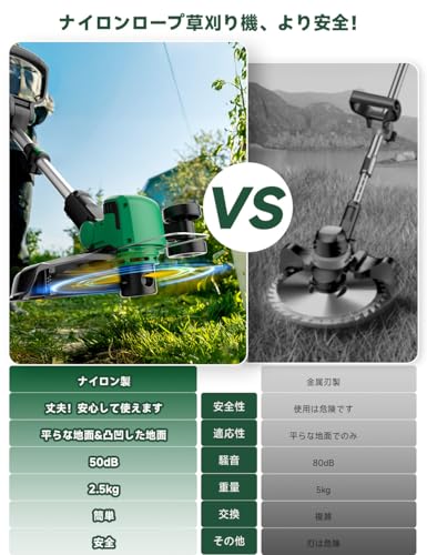 KIMO 草刈り機 充電式 コードレス 電動草刈機 充電式刈払機 芝刈り機 高回転22000min-1 ナイロンロープ10本付き 1.6mmナイロンコード*2個 93-125cm伸縮式調節可ポール 90°補助ローラー 180°補助ハンドル 切屑飛散防止カバー 込幅300mm 2.0バッテリー*2個 芝の縁切り 刈り払い機 除草機 2.5kg軽量 雑草処理 ガーデニング 家庭菜園 空き地の草取り 8枚目