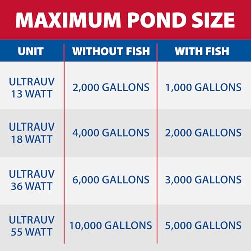 The Pond Guy UltraUV Ultraviolet Pond Water Clarifier, EPA Registered UV Light, Planktonic Algae & Green Water UVC Treatment, Plant, Koi Fish, Duck, Turtle, & Aquatic Life Safe, 36 Watt