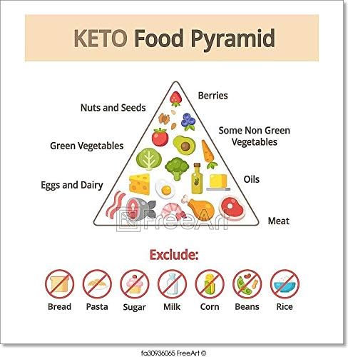 Amazon Barewall Keto Food ピラミッド紙プリント ウォールアート 12インチ 12インチ アートフレーム ポスター オンライン通販 Amazon Barewall Keto Food ピラミッド紙プリント ウォールアート 12インチ 12インチ アートフレーム ポスター オンライン通販