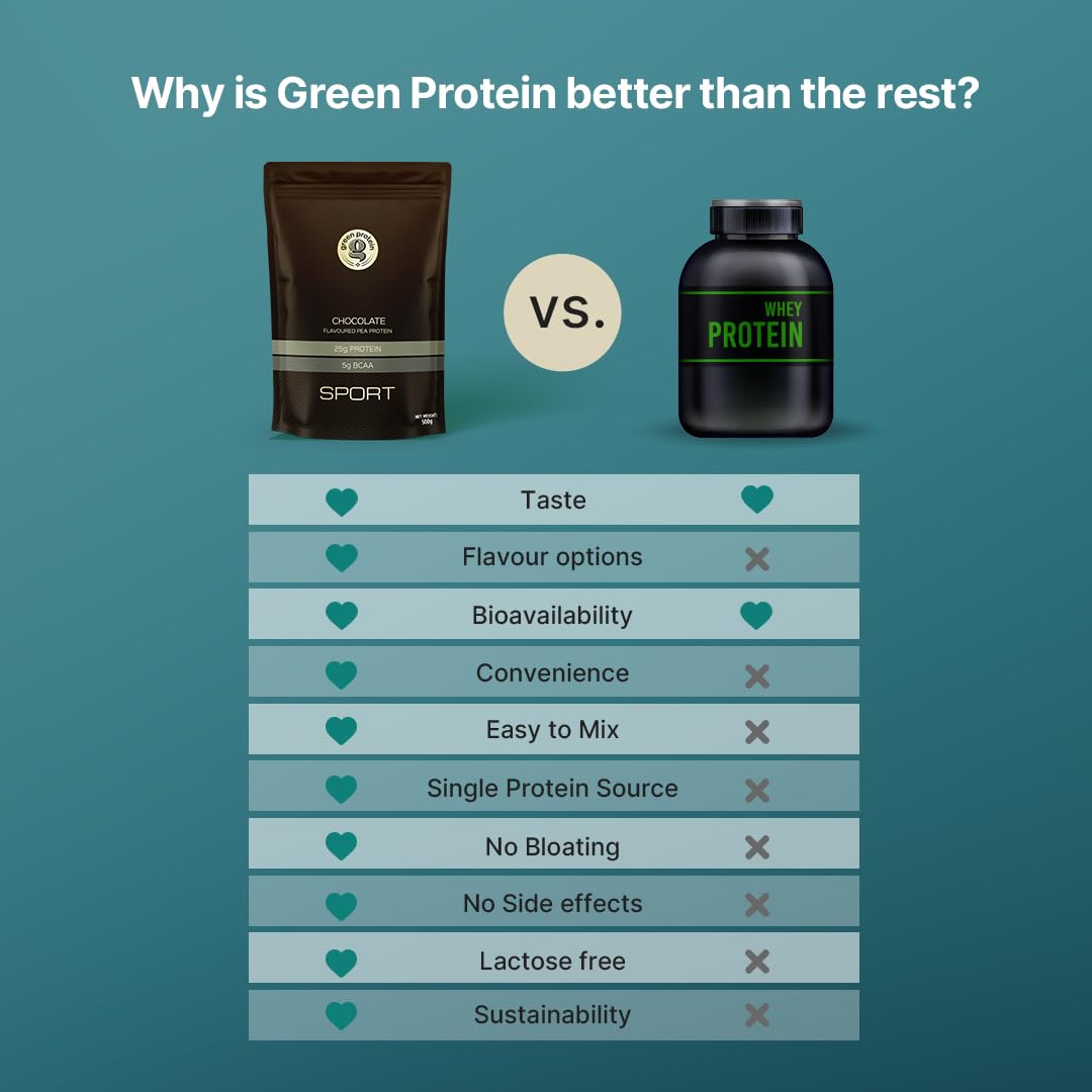 GREEN PROTEIN Sport Plant Protein Isolate Powder, 25gm Protein, 5g BCAA Per Serving, No Added Sugar | Soy Free, Dairy Free, Gluten Free, Allergen Free, Chocolate Flavor, 500g — Amazon image 6