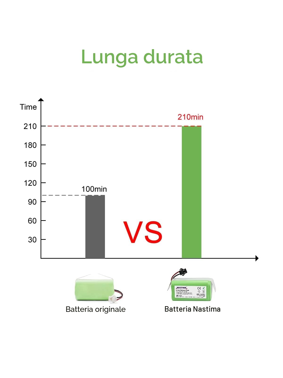 NASTIMA 14,4V 3000mAh Batteria Li-ion Compatibile con IKOHS Netbot S14/S15, Lefant T700/M201, Proscenic 850T, Ecovacs Deebot N79/N79S/DN622, Eufy RoboVac 11S/11/15C/15T/30/35C, Conga 990/1090/1790