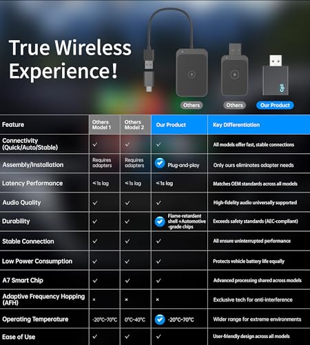 Wireless CarPlay Adapter for iPhone, 2025 Upgraded Wired to Wireless for Apple CarPlay, Mini USB Design Car Play Adapter, Plug and Play, Stable Connection with OEM Wired CarPlay Vehicles & iOS 10+