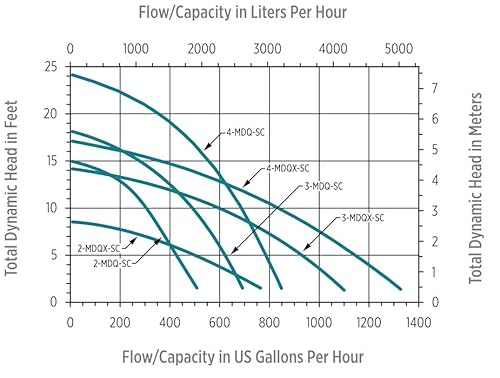 Little Giant 2Mdq-Sc 115-Volt, 465 Gph Magnetic Drive Aquarium Pump With 6-Ft. Cord, Black/White, 580506 #TOP5