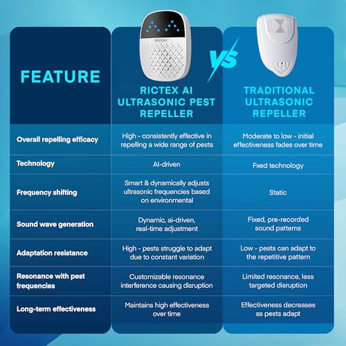 Rictex Advanced Ai Ultrasonic Pest Repeller: Indoor Ultrasonic Repellent For Mouse thumb #5