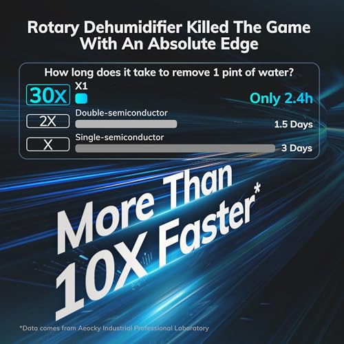 Aeocky X1 1200 Sq.Ft Rotary Dehumidifier Aeocky 10 Pint Dehumidifier For Bedroom With Drain Hose,Never Frost,Ultra Quiet Small Portable Desiccant Dehumidifiers For Basement, Home, Bathroom, Rv thumb #1