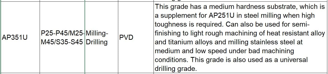 SPMT110408E-DP AP351U Drilling Inserts (10 Pieces)
