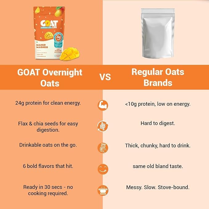 Image of GOAT Life Overnight Oats | 20g Protein | High Fibre | Nutrient-Rich | No Sugar | Gluten-Free & Vegan | Supports Weight Management & Muscle Recovery | Instant Breakfast (Mango Madness, Pack of 7)