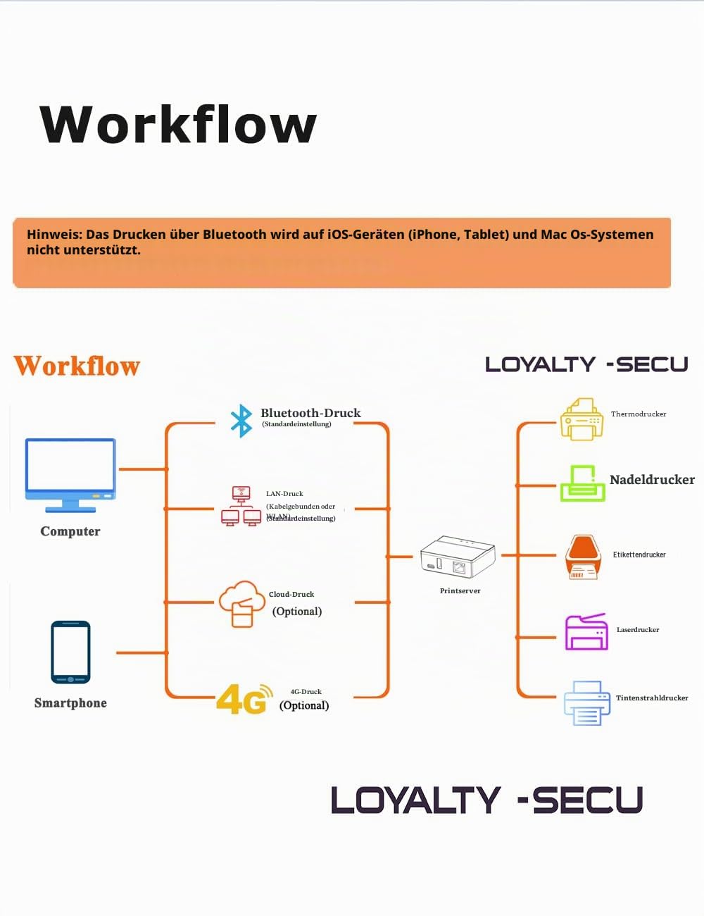 LOYALTY-SECU WiFi & Bluetooth Print Server für USB-Drucker drahtlos