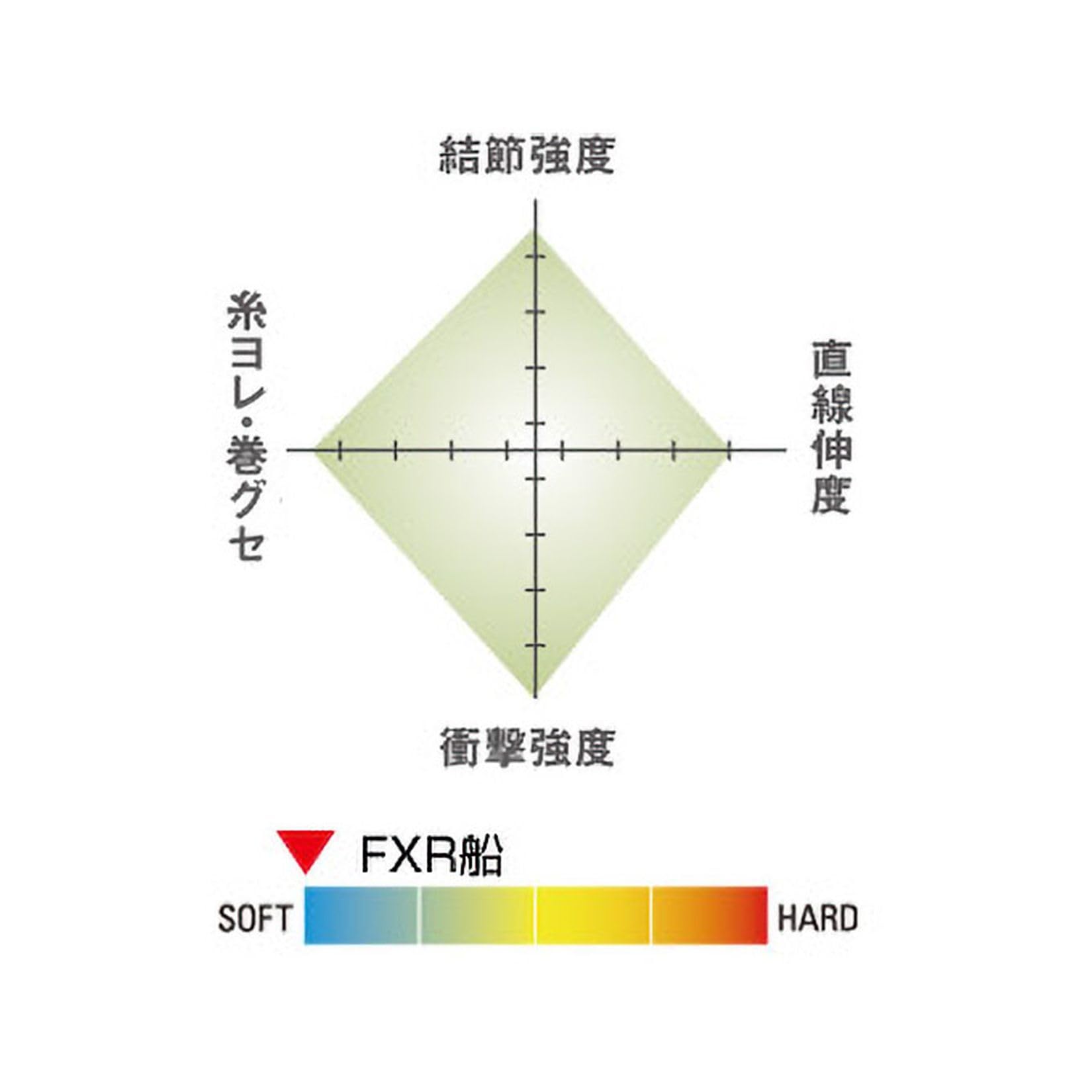 Kureha Harris Seaguar FXR Ship 328.4 pies (100 m)