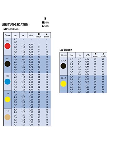 Rain Bird Maxi-PAW verzonken sproeikop incl. sproeiers - Image 6