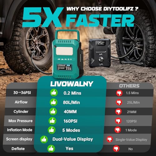 Image of LIVOWALNY 5X Faster Tire Inflator Air Compressor, 160PSI Cordless Air Pump Compatible with Makita 18V Battery with Digital Pressure Gauge, Deflator & Auto Shut-Off for Car, Motorcycle (Tool Only)
