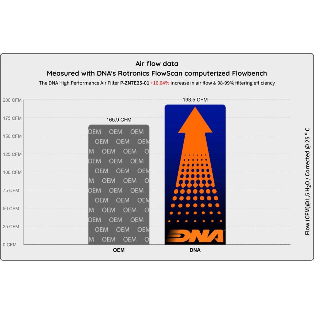 DNA Filtro de aire deportivo de alto rendimiento compatible para Zontes 703F (2025) con un aumento del flujo de aire del 16.64% PN: P-ZN7E25-01