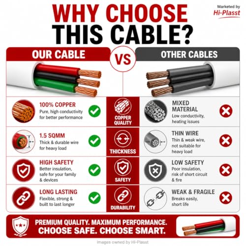 Image of Hi-Plasst 1.5 mm 3 Core Copper Cable Wire 3m | Flexible PVC Insulated Electrical Cable for Appliances & Wiring