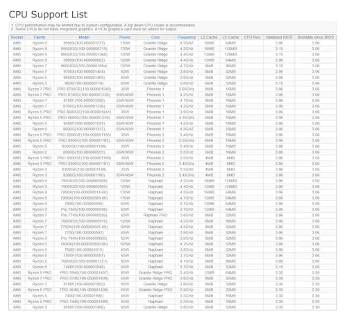 X870 Pro RS AMD Ryzen Socket AM5 ATX Scheda madre DDR5 DIMM 8000 MHz 256 GB PCIe Gen5 SATA3 6.0 Gb/s - Scheda madre - Immagine 5