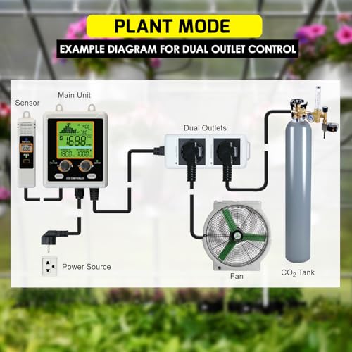 CO2-Controller mit zwei Steckdosen für den Grow Room, Zwei Smart-Steckdosen steuern automatisch CO2-Regler und Ventilatoren, NDIR-Sensor CO2-Monitor und Controller mit großem Display für CO2-Diagramm