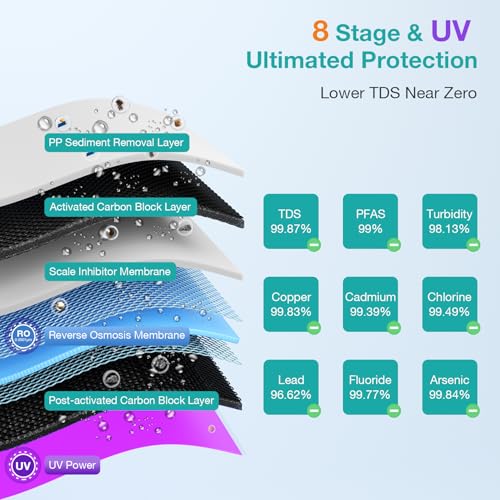 Multi-Stage Under Sink Filtration System