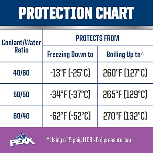 Image of PEAK OET Extended Life Violet Concentrate Antifreeze /Coolant for European Vehicles, 1 Gal. (Pack of 2)