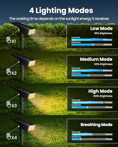 Koicaxy Solar Lights Outdoor Waterproof 4 Pack IP65, 100 LEDs 4 Light Modes, Higher Charging Efficiency, Auto On/Off Solar Landscape Spotlights for Garden Decor Yard Pathway Patio - Warm White - Image 4