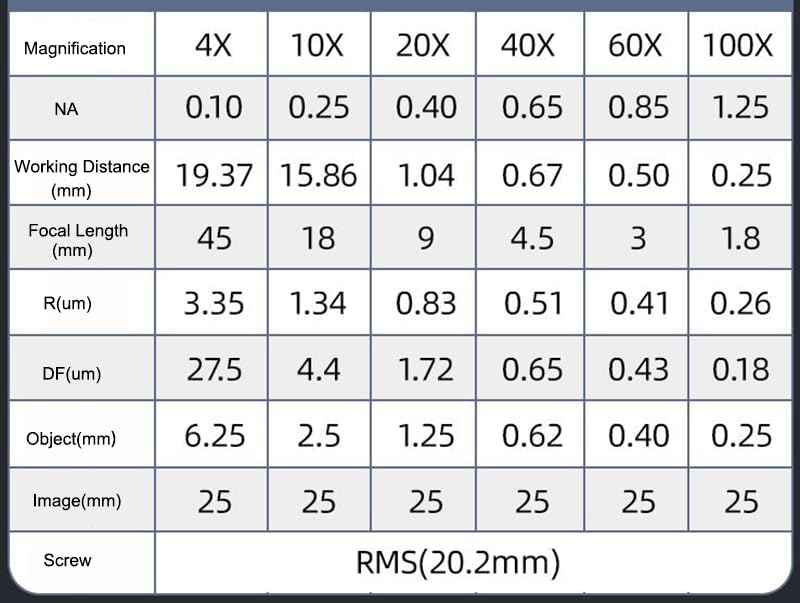 Objetivo Profesional Infinity Plan de 1 Pieza, Objetivos acromáticos de 195° for microscopio Olympus.(Infinity 40X)