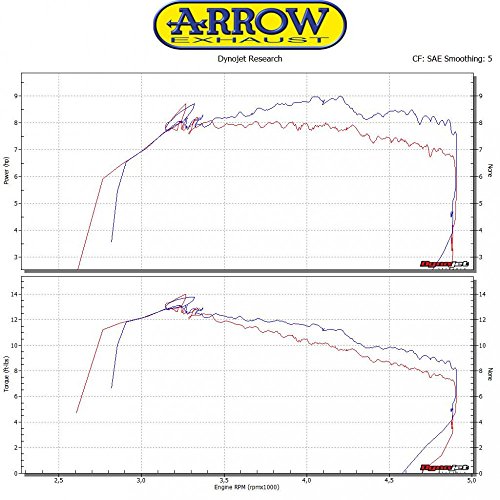 ARROW URBAN ALUMINIUM DARK SILENCER WITH DARK END CAP HONDA SH 125/150I ’12/19 HOMOL. URBAN ALUMINIUM DARK SILENCER WITH BLACK STEELEND CAP FOR ARROW COLLECTORS