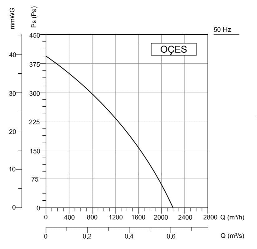 Radialventilator Industrie Gebläse 2200m³/h OCES/OÇES