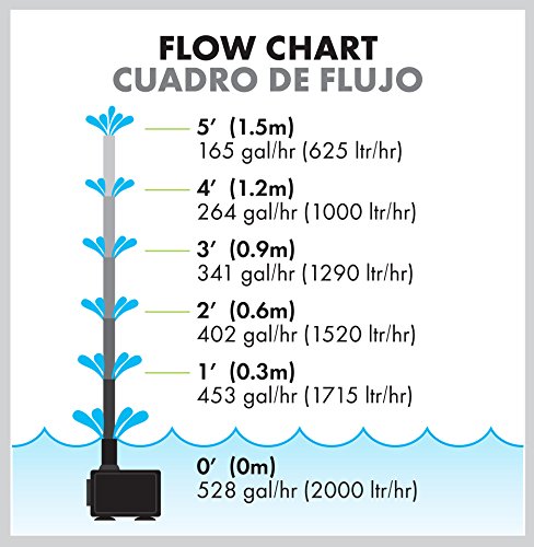 Pennington Aqugarden , Premium Auto Shut-Off Fountain Pump , Suitable for Garden Fountains, Water Features, Aquapoincs & Hydroponics , 150 - 300 Gallon Model - Thumbnail 5