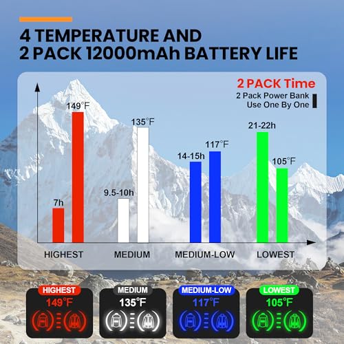 Heated Women Jacket, 2 Pack 12000mAh Power Bank, 5 Heat Zone, 4 Heating Level3