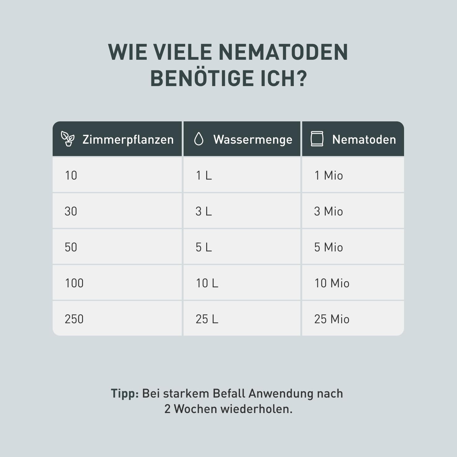 Plantura SF-Nematoden gegen Trauermücken, zum Gießen, hochwirksam & biologisch, Nützlinge aus Deutschland, 50 Mio für 50 m²/ ca. 500 Pflanzen