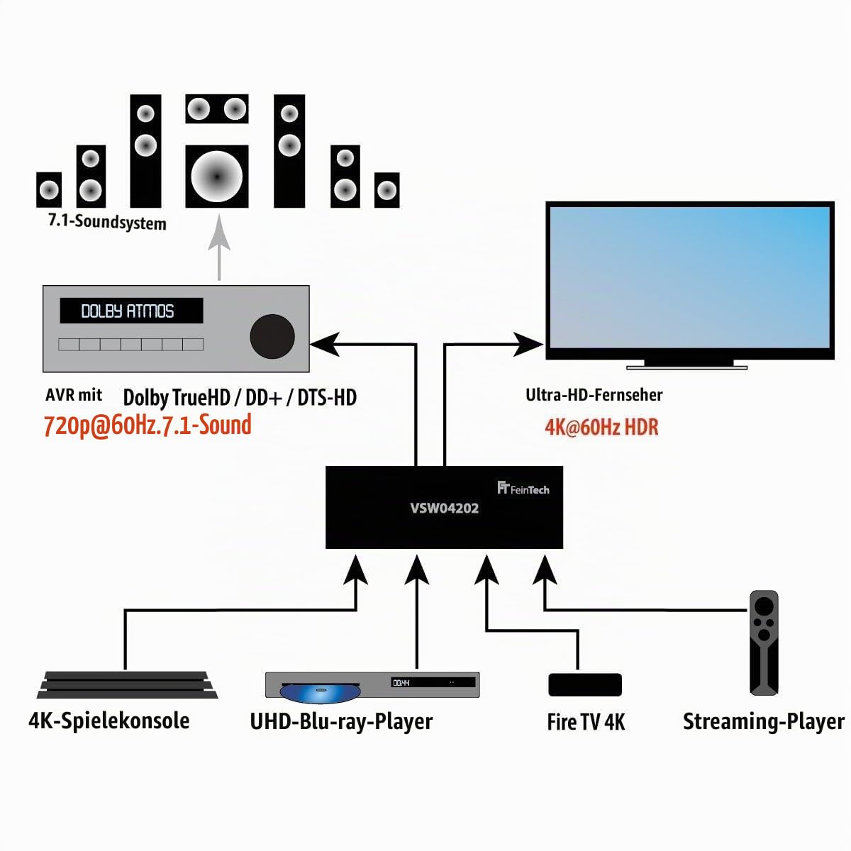 FeinTech VSW04202 HDMI Switch 4 In 1 Out 4K 60Hz - Audio Extractor mit HDMI Audio Only Port für AV-Receiver, Toslink & AUX