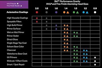 Amazon.com: 3M Performance Gravity Fine Finish (Compliant
