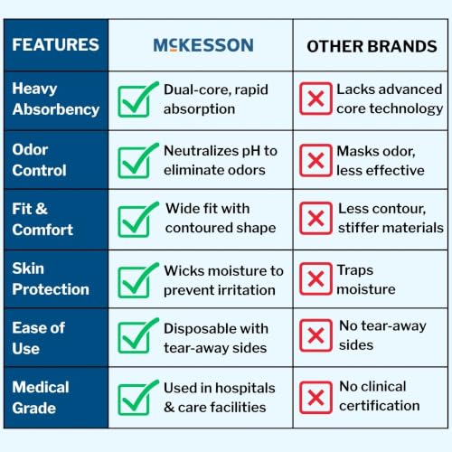 McKesson Ultra Adult Incontinence Underwear, Heavy Absorbency, 58 in, 18 ct | Postpartum and Incontinence Support - image 8