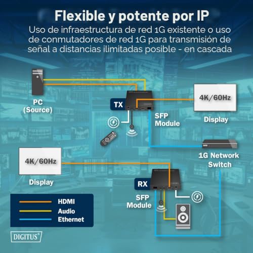 Extensor HDMI Fiber IP para solucionar cortes de señal de video a larga distancia en 4K 4