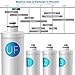 iSpring F4-CUA4 Replacement Pack for 4-Stage Ultra Filtration System CU-A4, Sediment, UF, KDF, and Activated Carbon Filter, 4pcs, White