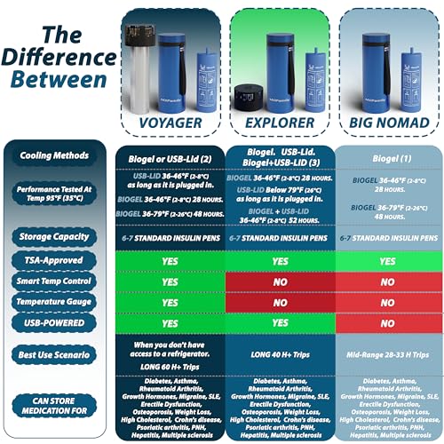 4allfamily explorer insulin cooler travel case tsa approved 72h 17 medication pens  onthego medical cooler with biogel ice pack  diabetes travel case for insulin pens amp epipens blue