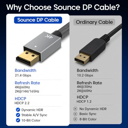 Image of Sounce 4K DisplayPort Cable 1.2 DP to DP 1.5M | 4K@60Hz 2K@144Hz | Braided Male to Male Display Port Cord for Gaming Monitor PC GPU RTX 4090 Desktop, Projector | Gray