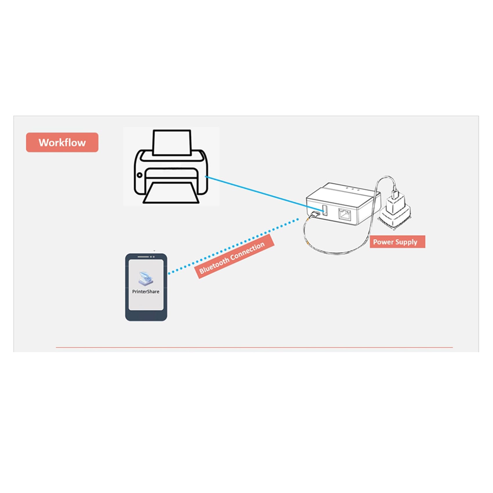 2X Server di Stampa Bluetooth Ethernet WiFi, Trasforma La Tua Stampante USB in Una Stampante Wireless. Spina UE