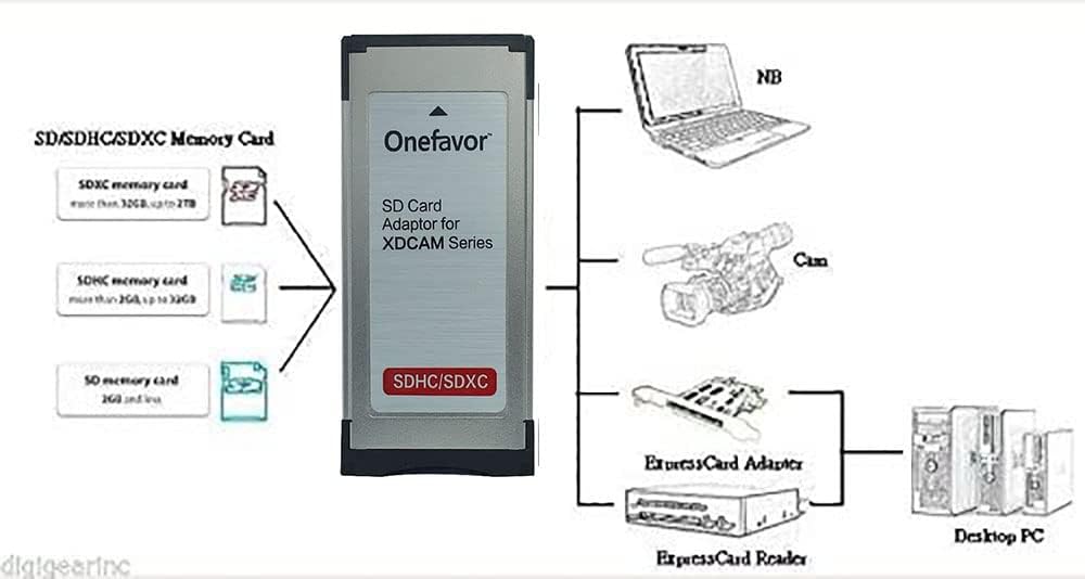 SXS Adaptateur de carte mémoire SD SDHC SDXC vers adaptateur SXS pour Sony EX1R EX280