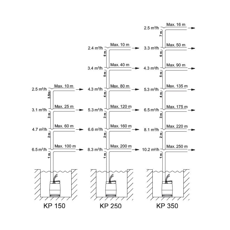 Grundfos UNILIFTKP150AV1 Vakuumpumpe 0,30 kW mit vertikalem Schwimmer, Abwasser bis 8 m³/h, einphasig, 220 V