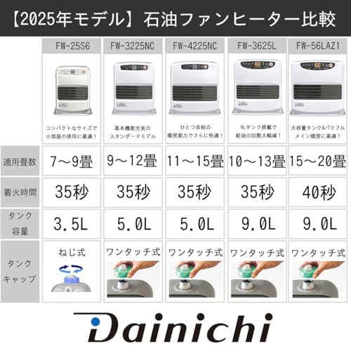 ダイニチ(Dainichi) 石油ファンヒーター NCタイプ FW-3225NC-W の商品画像 4