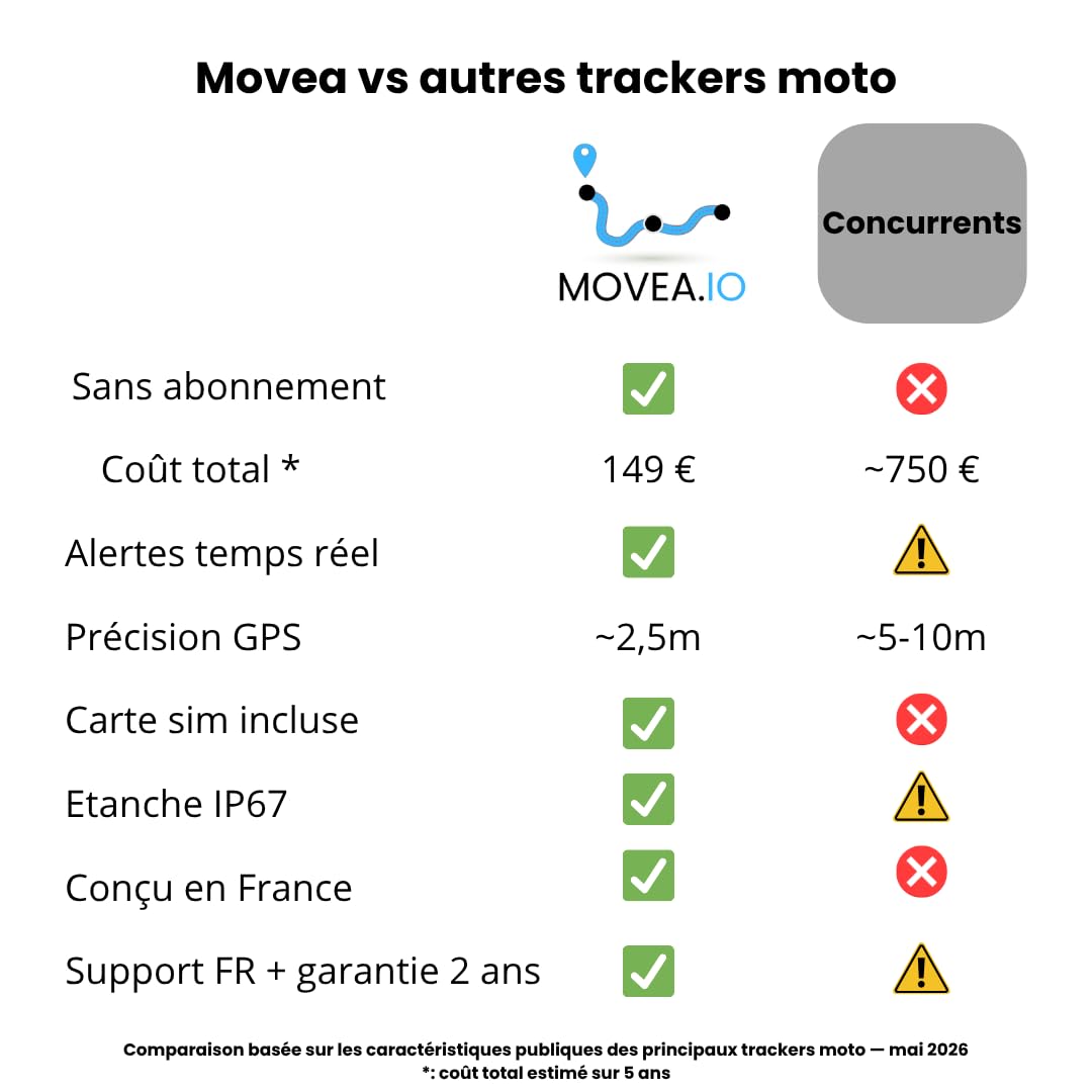 Traceur GPS Moto sans Abonnement - Alerte Vol Instantanée, GPS Multi-Constellation, Étanche IP65, Installation Rapide et Facile - Conçu en France