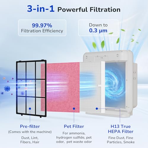 Image of Fil-fresh 3-Pack Airmega AP-1512HH Pet Filter Replacement Set for Coway Airmega AP-1512HH and Airmega 200M Air Purifiers, 2 Pet Deodorization Filters and 1 HEPA Filter, Pink