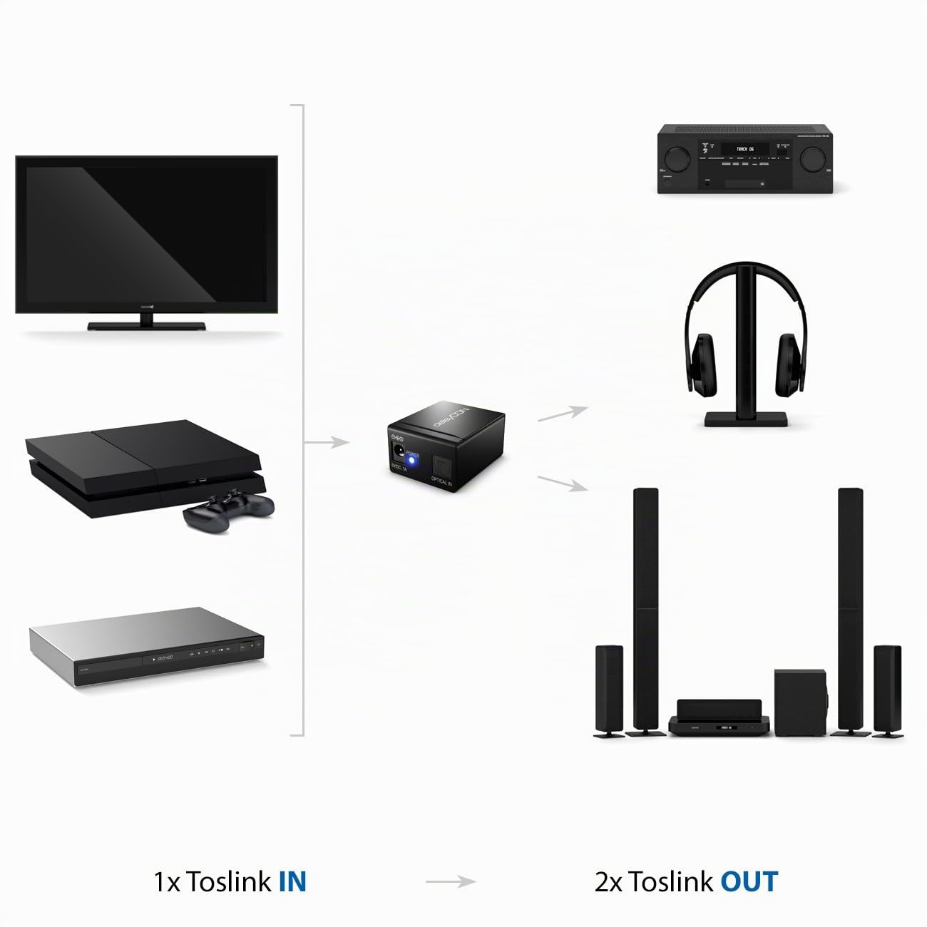 deleyCON Répartiteur Toslink 2 Ports Séparateur Audio Numérique Distributeur pour Câbles Audio Toslink Optiques S/PDIF 1x Entrée 2x Sortie pour TV Système Hi-Fi Soundbar Casque