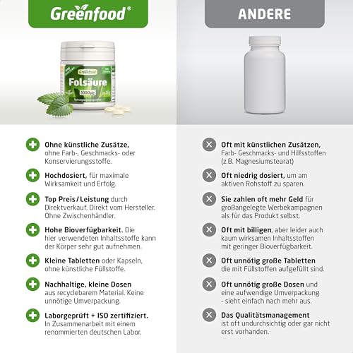 Folsäure, hochdosiert, 1000µg - 180 Tabletten, vegan. Vitamin B9 (Folsäure) - wichtig für Wachstum, Kinderwunsch & Schwangerschaft. OHNE künstliche Zusätze - laborgeprüft. Von Greenfood.