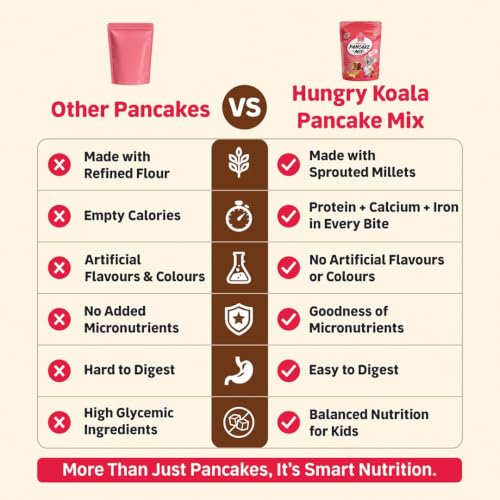 Image of HUNGRY KOALA Pancake Nutritious & Healthy Instant Ready To Eat Mix With No Refined sugar No Maida No preservatives For Kids Pack Of 200 Gram (Strawberry)