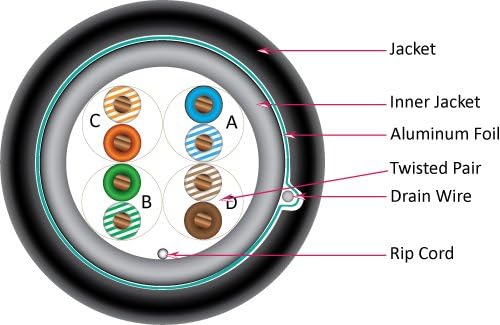CAT5E Shielded Outdoor Rated Direct Burial Ethernet Cable - 1000ft