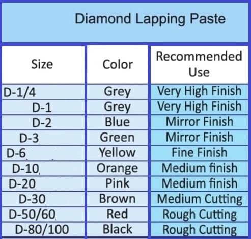 DIAMOND LAPPING PASTE PACK OF 5gms SYRINGE - 1 No (D20, PINK) 1